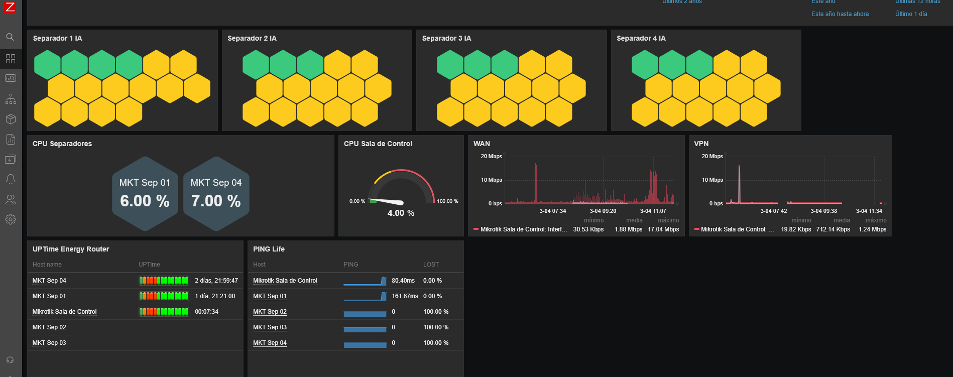 Zabbix CPU VPN